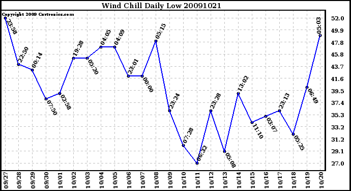 Milwaukee Weather Wind Chill Daily Low