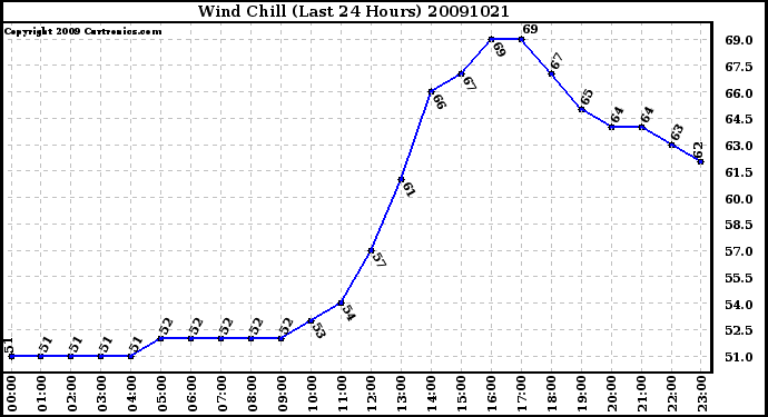 Milwaukee Weather Wind Chill (Last 24 Hours)