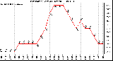 Milwaukee Weather Dew Point (Last 24 Hours)