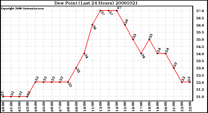 Milwaukee Weather Dew Point (Last 24 Hours)