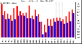 Milwaukee Weather Dew Point Daily High/Low