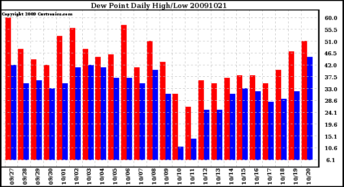 Milwaukee Weather Dew Point Daily High/Low