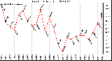 Milwaukee Weather Dew Point Daily High