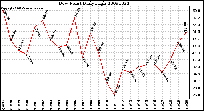 Milwaukee Weather Dew Point Daily High