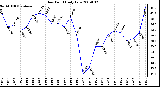 Milwaukee Weather Dew Point Daily Low