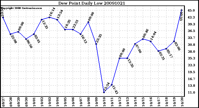 Milwaukee Weather Dew Point Daily Low