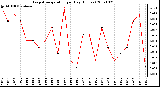 Milwaukee Weather Evapotranspiration per Day (Inches)