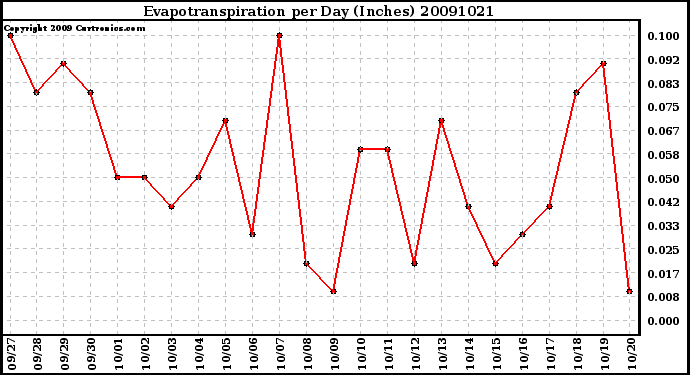 Milwaukee Weather Evapotranspiration per Day (Inches)