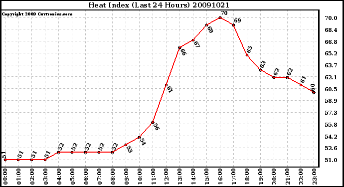Milwaukee Weather Heat Index (Last 24 Hours)