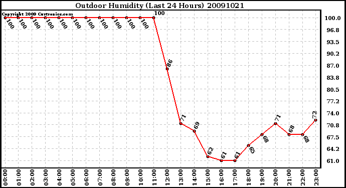 Milwaukee Weather Outdoor Humidity (Last 24 Hours)