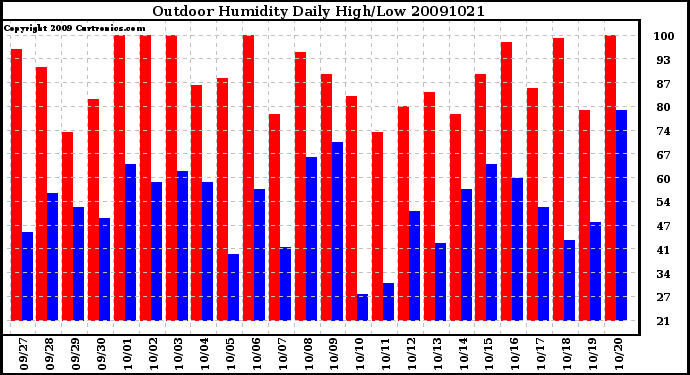 Milwaukee Weather Outdoor Humidity Daily High/Low