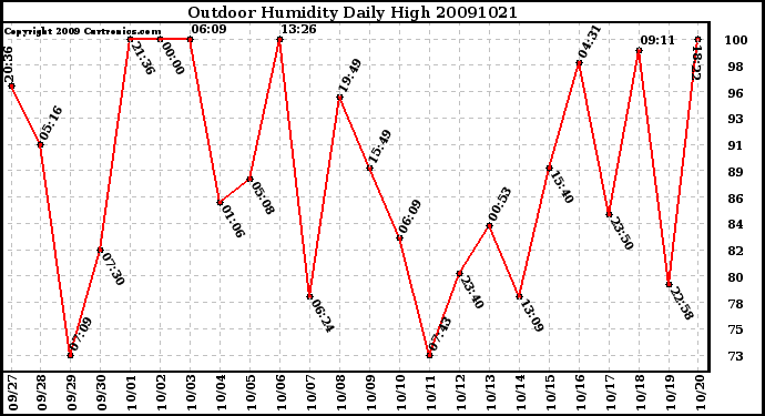 Milwaukee Weather Outdoor Humidity Daily High