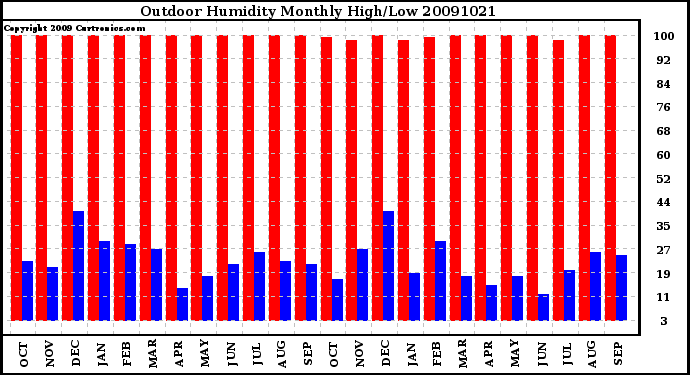 Milwaukee Weather Outdoor Humidity Monthly High/Low