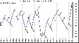 Milwaukee Weather Outdoor Humidity Daily Low