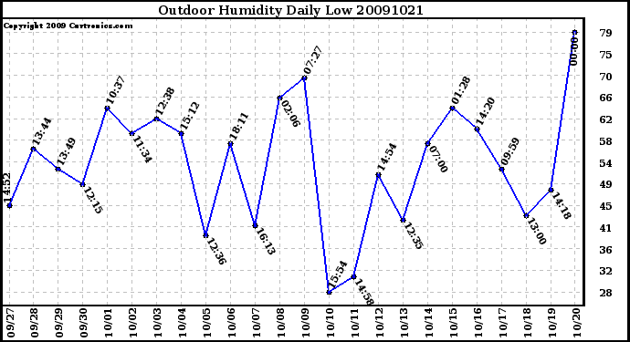 Milwaukee Weather Outdoor Humidity Daily Low