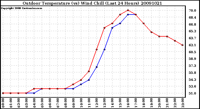 Milwaukee Weather Outdoor Temperature (vs) Wind Chill (Last 24 Hours)