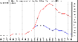 Milwaukee Weather Outdoor Temperature (vs) Dew Point (Last 24 Hours)