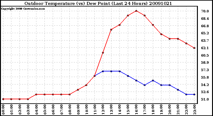 Milwaukee Weather Outdoor Temperature (vs) Dew Point (Last 24 Hours)