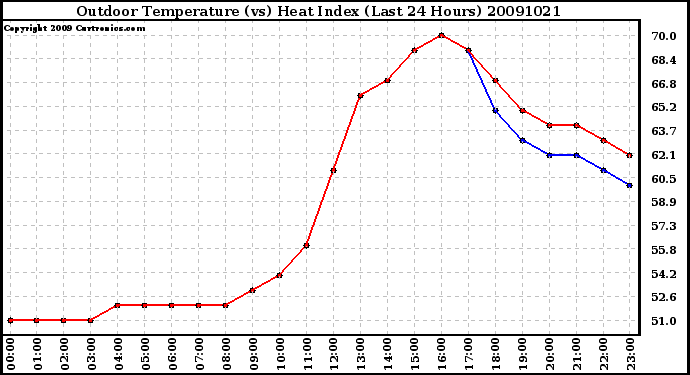 Milwaukee Weather Outdoor Temperature (vs) Heat Index (Last 24 Hours)