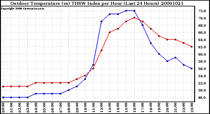 Milwaukee Weather Outdoor Temperature (vs) THSW Index per Hour (Last 24 Hours)