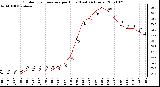 Milwaukee Weather Outdoor Temperature per Hour (Last 24 Hours)