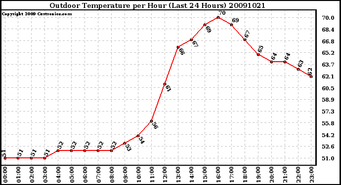 Milwaukee Weather Outdoor Temperature per Hour (Last 24 Hours)