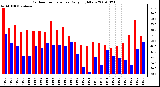 Milwaukee Weather Outdoor Temperature Daily High/Low