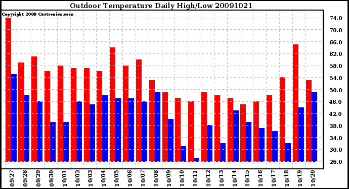 Milwaukee Weather Outdoor Temperature Daily High/Low