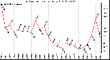 Milwaukee Weather Outdoor Temperature Daily High