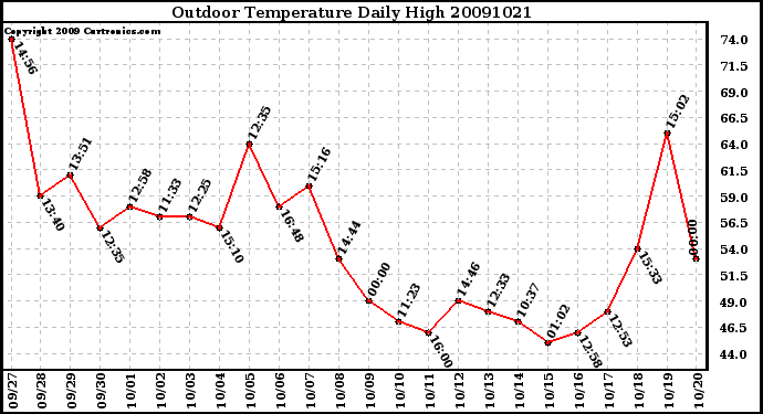 Milwaukee Weather Outdoor Temperature Daily High