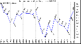 Milwaukee Weather Outdoor Temperature Daily Low