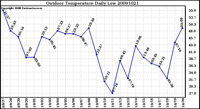 Milwaukee Weather Outdoor Temperature Daily Low