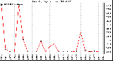 Milwaukee Weather Rain (By Day) (inches)