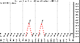 Milwaukee Weather Rain per Hour (Last 24 Hours) (inches)