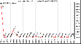 Milwaukee Weather Rain Rate Daily High (Inches/Hour)