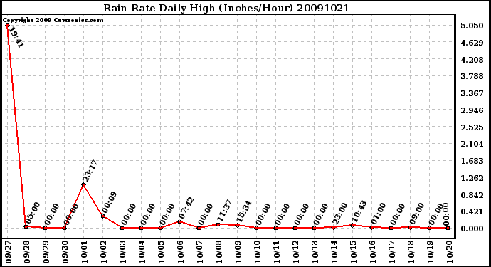 Milwaukee Weather Rain Rate Daily High (Inches/Hour)