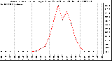 Milwaukee Weather Average Solar Radiation per Hour W/m2 (Last 24 Hours)