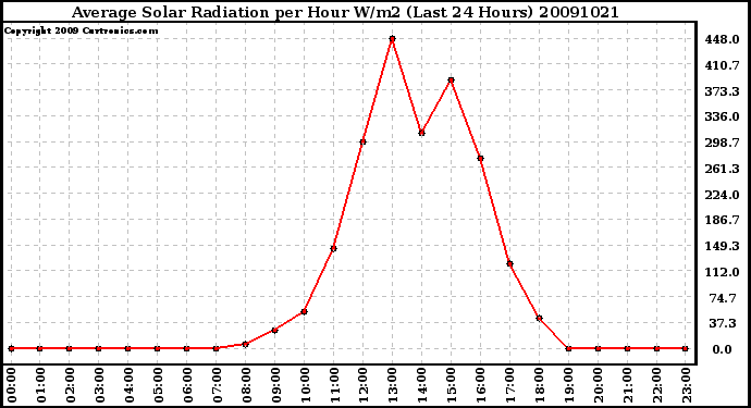 Milwaukee Weather Average Solar Radiation per Hour W/m2 (Last 24 Hours)