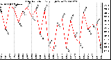 Milwaukee Weather Solar Radiation Daily High W/m2