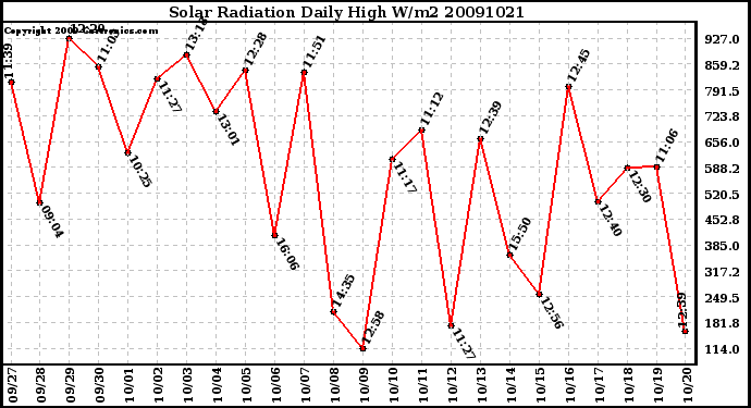 Milwaukee Weather Solar Radiation Daily High W/m2