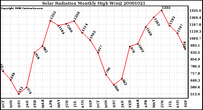 Milwaukee Weather Solar Radiation Monthly High W/m2