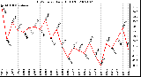 Milwaukee Weather THSW Index Daily High (F)