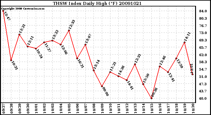 Milwaukee Weather THSW Index Daily High (F)