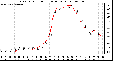 Milwaukee Weather THSW Index per Hour (F) (Last 24 Hours)