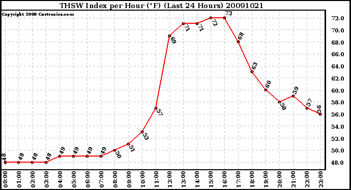 Milwaukee Weather THSW Index per Hour (F) (Last 24 Hours)