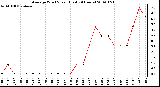 Milwaukee Weather Average Wind Speed (Last 24 Hours)