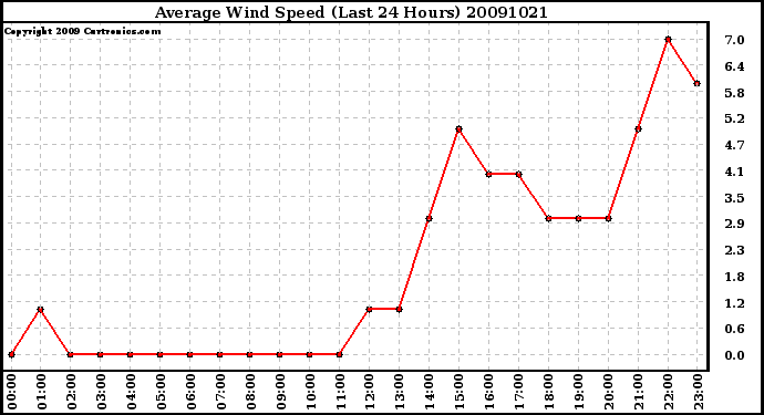 Milwaukee Weather Average Wind Speed (Last 24 Hours)