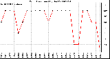 Milwaukee Weather Wind Direction (By Day)