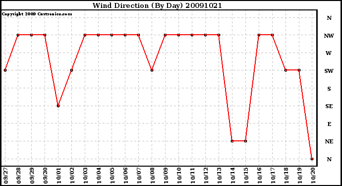 Milwaukee Weather Wind Direction (By Day)