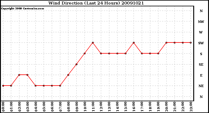 Milwaukee Weather Wind Direction (Last 24 Hours)